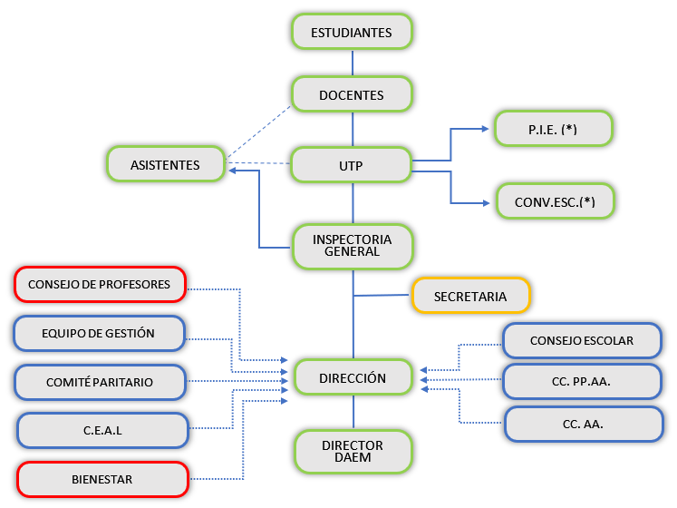 Organigrama